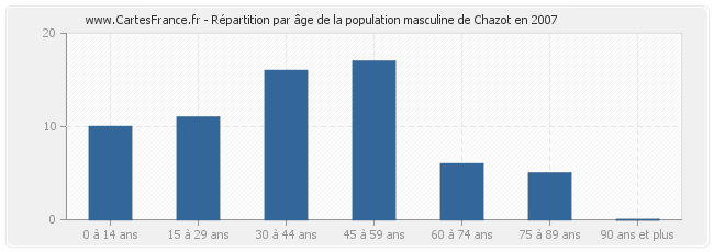 Répartition par âge de la population masculine de Chazot en 2007