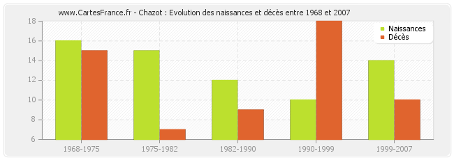 Chazot : Evolution des naissances et décès entre 1968 et 2007