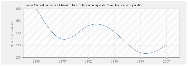 Chazot : Interpolation cubique de l'évolution de la population