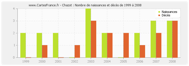 Chazot : Nombre de naissances et décès de 1999 à 2008