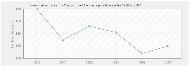 Population Chazot