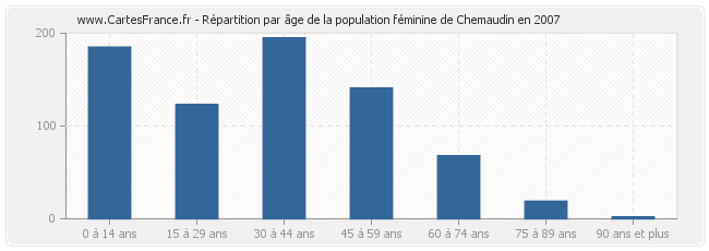 Répartition par âge de la population féminine de Chemaudin en 2007