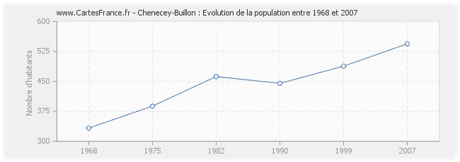 Population Chenecey-Buillon