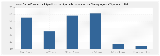 Répartition par âge de la population de Chevigney-sur-l'Ognon en 1999
