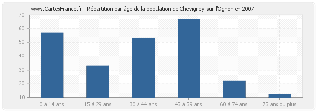 Répartition par âge de la population de Chevigney-sur-l'Ognon en 2007