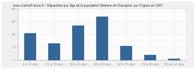 Répartition par âge de la population féminine de Chevigney-sur-l'Ognon en 2007