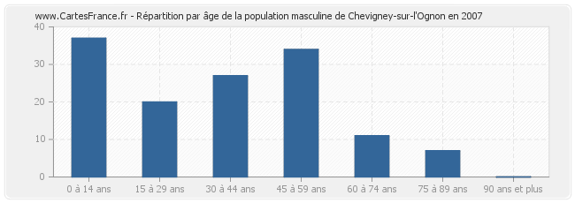 Répartition par âge de la population masculine de Chevigney-sur-l'Ognon en 2007