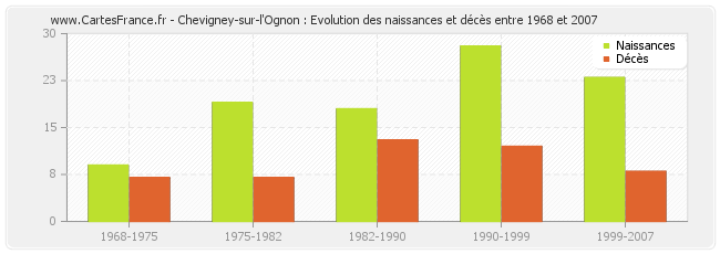 Chevigney-sur-l'Ognon : Evolution des naissances et décès entre 1968 et 2007