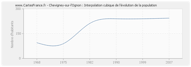 Chevigney-sur-l'Ognon : Interpolation cubique de l'évolution de la population