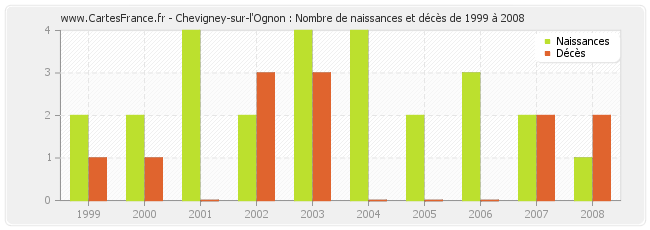 Chevigney-sur-l'Ognon : Nombre de naissances et décès de 1999 à 2008
