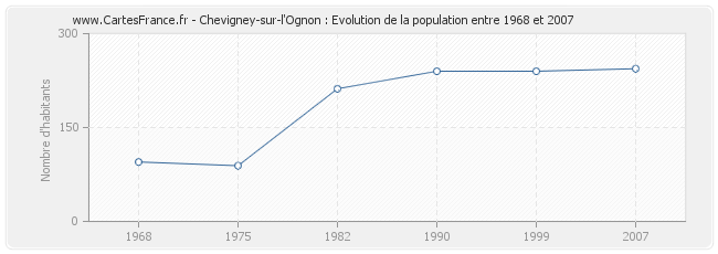 Population Chevigney-sur-l'Ognon
