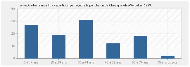 Répartition par âge de la population de Chevigney-lès-Vercel en 1999