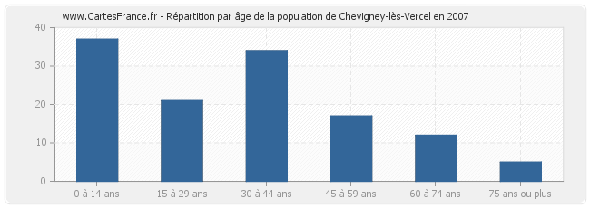 Répartition par âge de la population de Chevigney-lès-Vercel en 2007