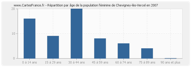 Répartition par âge de la population féminine de Chevigney-lès-Vercel en 2007