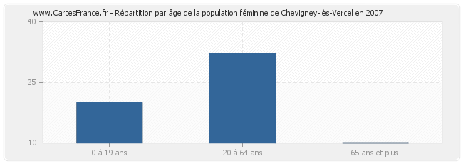 Répartition par âge de la population féminine de Chevigney-lès-Vercel en 2007