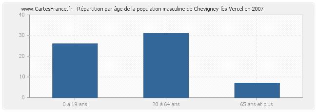 Répartition par âge de la population masculine de Chevigney-lès-Vercel en 2007