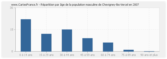 Répartition par âge de la population masculine de Chevigney-lès-Vercel en 2007