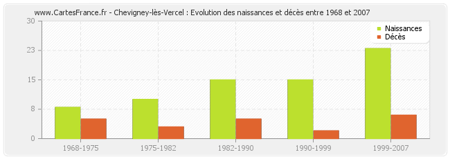Chevigney-lès-Vercel : Evolution des naissances et décès entre 1968 et 2007