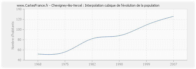 Chevigney-lès-Vercel : Interpolation cubique de l'évolution de la population