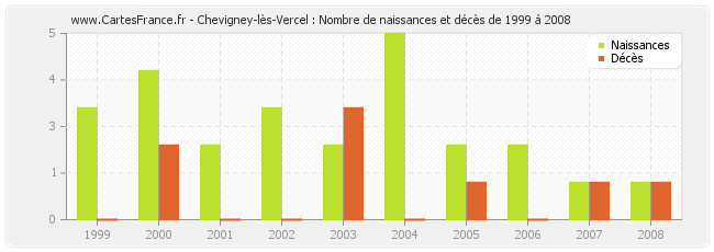 Chevigney-lès-Vercel : Nombre de naissances et décès de 1999 à 2008
