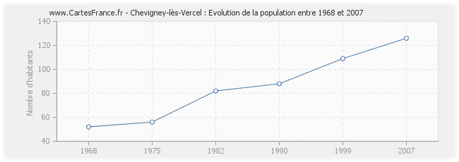 Population Chevigney-lès-Vercel