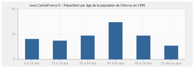 Répartition par âge de la population de Chevroz en 1999