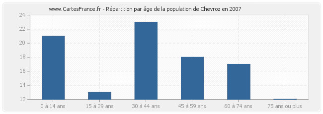 Répartition par âge de la population de Chevroz en 2007