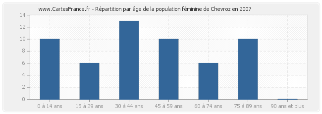 Répartition par âge de la population féminine de Chevroz en 2007