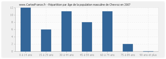Répartition par âge de la population masculine de Chevroz en 2007