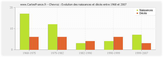 Chevroz : Evolution des naissances et décès entre 1968 et 2007