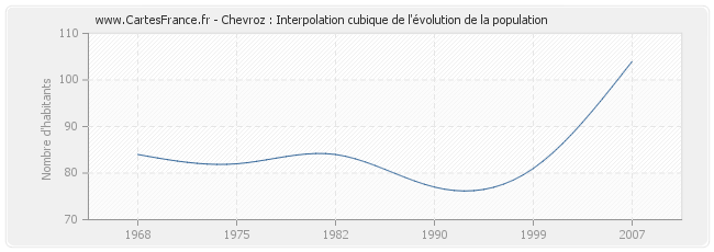 Chevroz : Interpolation cubique de l'évolution de la population