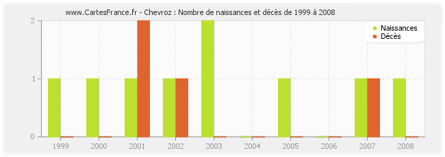Chevroz : Nombre de naissances et décès de 1999 à 2008