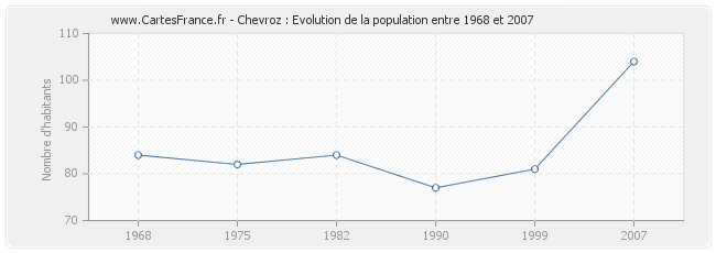 Population Chevroz