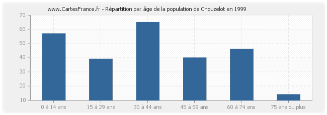 Répartition par âge de la population de Chouzelot en 1999