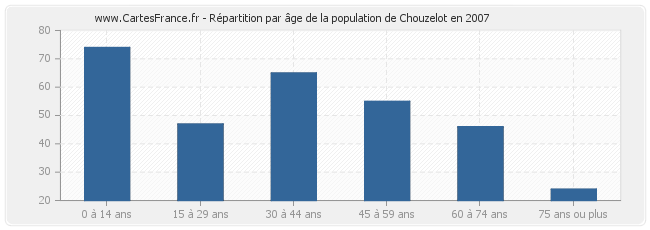Répartition par âge de la population de Chouzelot en 2007