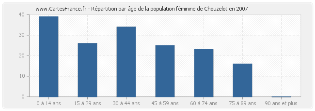 Répartition par âge de la population féminine de Chouzelot en 2007