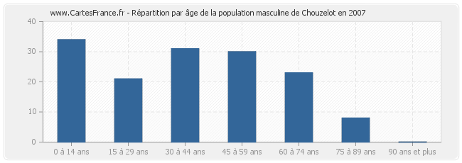 Répartition par âge de la population masculine de Chouzelot en 2007