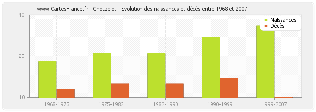 Chouzelot : Evolution des naissances et décès entre 1968 et 2007