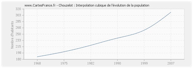 Chouzelot : Interpolation cubique de l'évolution de la population