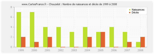 Chouzelot : Nombre de naissances et décès de 1999 à 2008