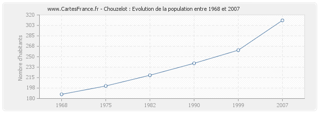 Population Chouzelot