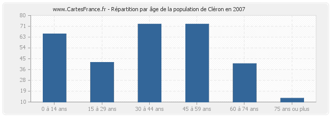 Répartition par âge de la population de Cléron en 2007