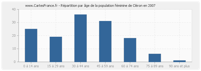 Répartition par âge de la population féminine de Cléron en 2007