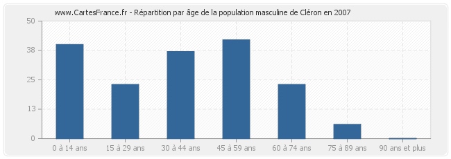 Répartition par âge de la population masculine de Cléron en 2007