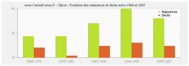 Cléron : Evolution des naissances et décès entre 1968 et 2007