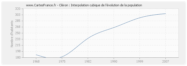Cléron : Interpolation cubique de l'évolution de la population