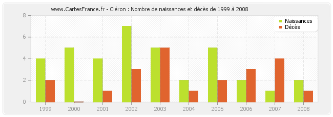 Cléron : Nombre de naissances et décès de 1999 à 2008