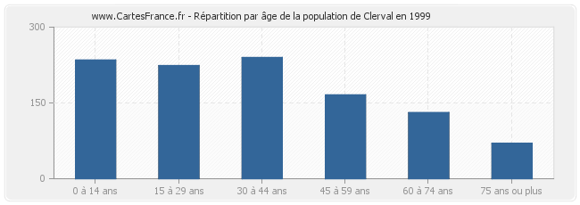 Répartition par âge de la population de Clerval en 1999