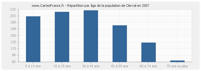 Répartition par âge de la population de Clerval en 2007