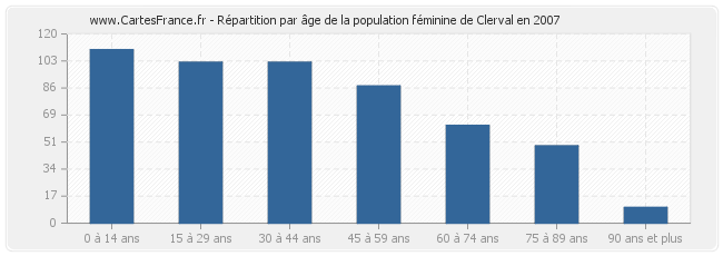Répartition par âge de la population féminine de Clerval en 2007
